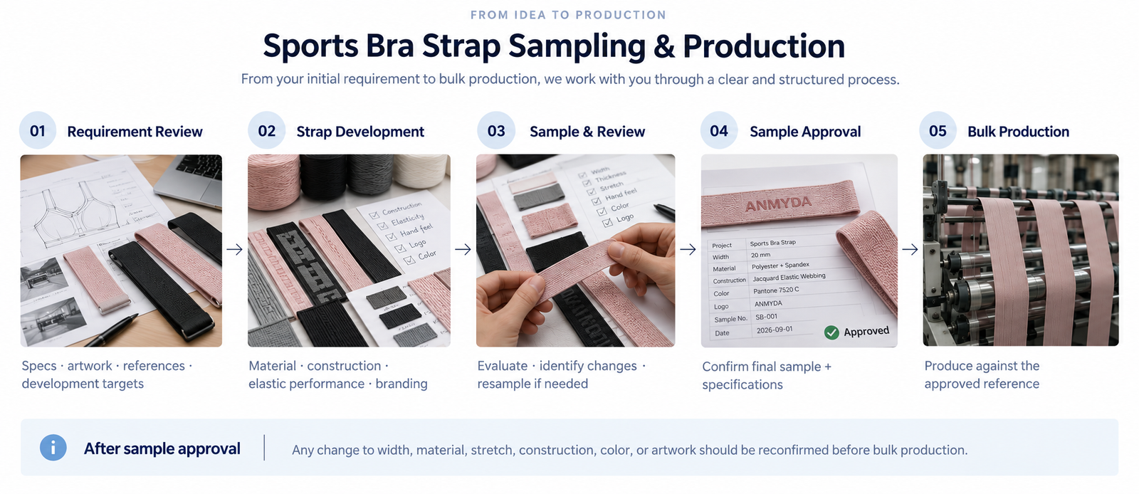 Sports Bra Strap Sampling & Production flow chart